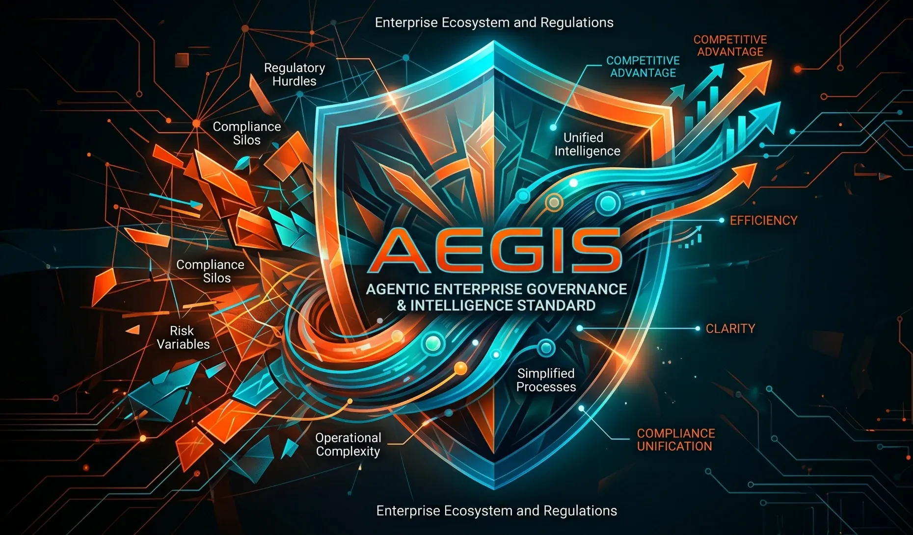 AEGIS, the Agentic Enterprise Governance and Intelligence Standard: a shield that turns compliance silos, regulatory hurdles and risk variables into unified intelligence, clarity and competitive advantage